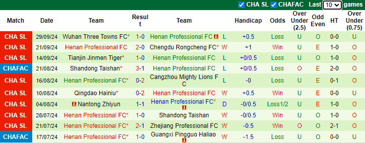 Nhận định, soi kèo Shanghai Shenhua vs Henan Professional, 18h35 ngày 18/10: Thắng đậm - Ảnh 2