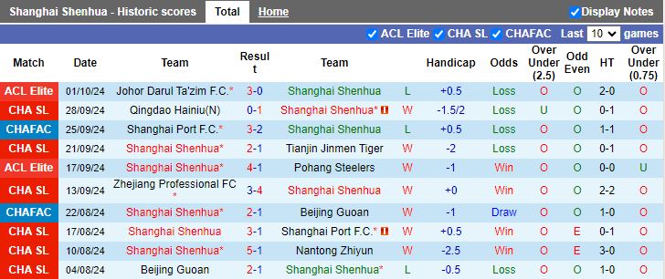 Nhận định, Soi kèo Shanghai Shenhua vs Henan Professional, 18h35 ngày 18/10 - Ảnh 1