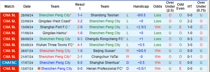 Nhận định, soi kèo Shenzhen Peng City vs Meizhou Hakka, 18h35 ngày 20/10: Trận đấu sinh tử - Ảnh 2