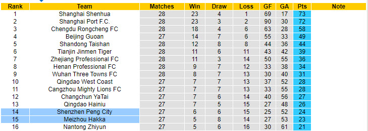 Nhận định, soi kèo Shenzhen Peng City vs Meizhou Hakka, 18h35 ngày 20/10: Trận đấu sinh tử - Ảnh 5