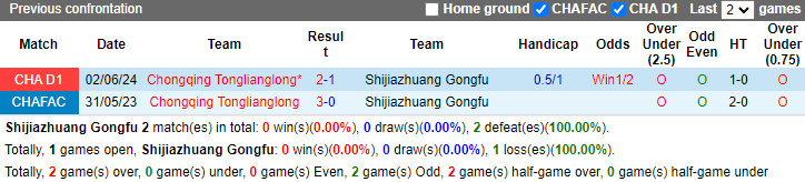 Nhận định, soi kèo Shijiazhuang Gongfu vs Chongqing Tonglianglong, 18h30 ngày 13/10: Nỗi lo xa nhà - Ảnh 3