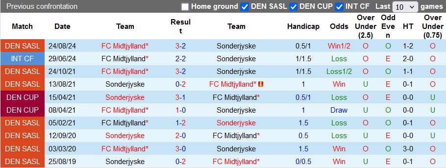 Nhận định, soi kèo Sonderjyske vs Midtjylland, 23h00 ngày 20/10: Đôi ngả chia ly - Ảnh 3