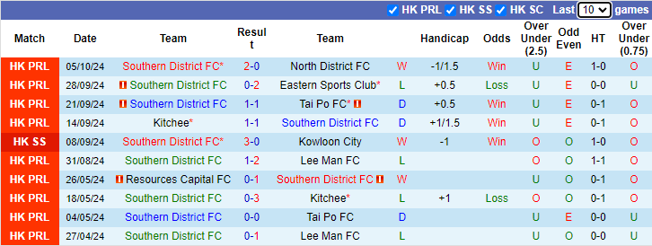 Nhận định, soi kèo Southern District vs Kowloon City, 17h00 ngày 12/10: Chưa thể khá hơn - Ảnh 1