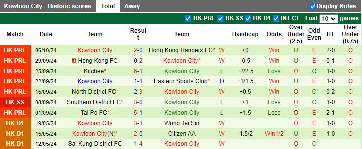 Nhận định, Soi kèo Southern District vs Kowloon City, 17h00 ngày 12/10 - Ảnh 2