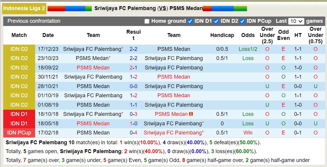 Nhận định, soi kèo Sriwijaya Palembang vs PSMS Medan, 15h30 ngày 12/10: Lịch sử gọi tên PSMS Medan - Ảnh 3