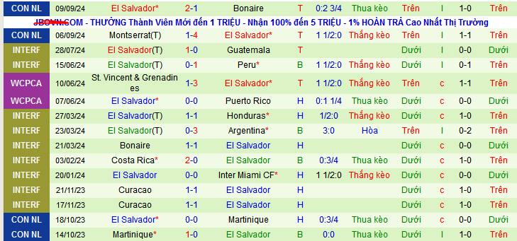 Nhận định, soi kèo St.Vincent & Grenadines vs El Salvador, 08h00 ngày 11/10: Cuộc chiến ngôi đầu - Ảnh 2