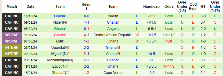 Nhận định, soi kèo Sudan vs Ghana, 20h00 ngày 15/10: Điểm tựa vững chắc - Ảnh 3