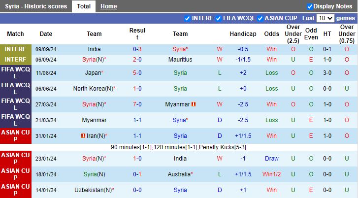 Nhận định, Soi kèo Syria vs Tajikistan, 16h30 ngày 11/10 - Ảnh 1