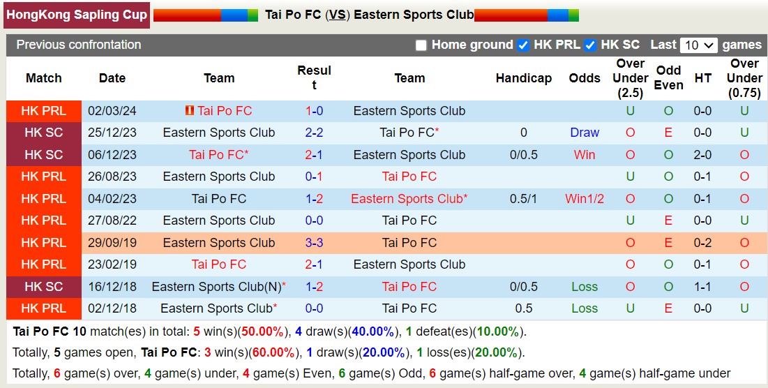 Nhận định, soi kèo Tai Po FC vs Eastern Sports Club, 14h00 ngày 13/10: Chuỗi trận ấn tượng - Ảnh 3