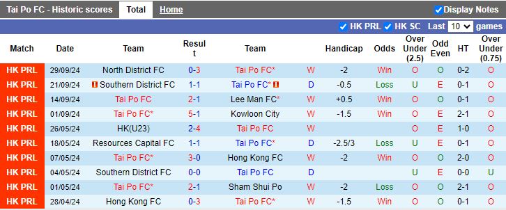 Nhận định, Soi kèo Tai Po vs Eastern AA, 14h00 ngày 13/10 - Ảnh 1