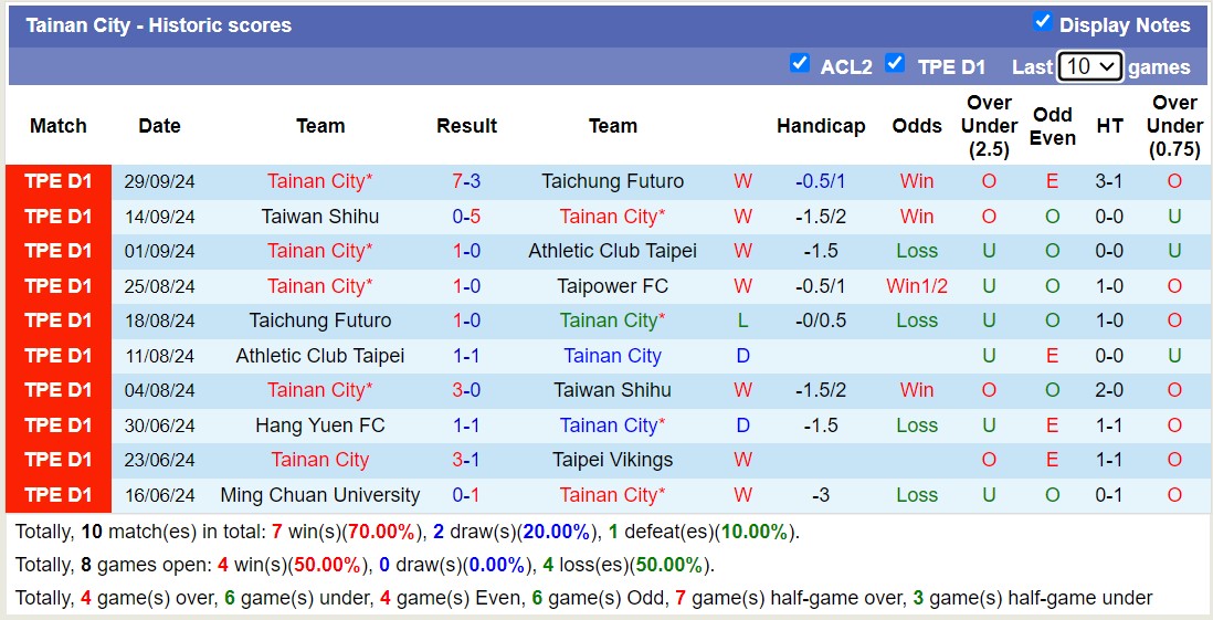 Nhận định, soi kèo Tainan City vs Athletic Club Taipei, 14h30 ngày 16/10: Chủ nhà thăng hoa - Ảnh 1