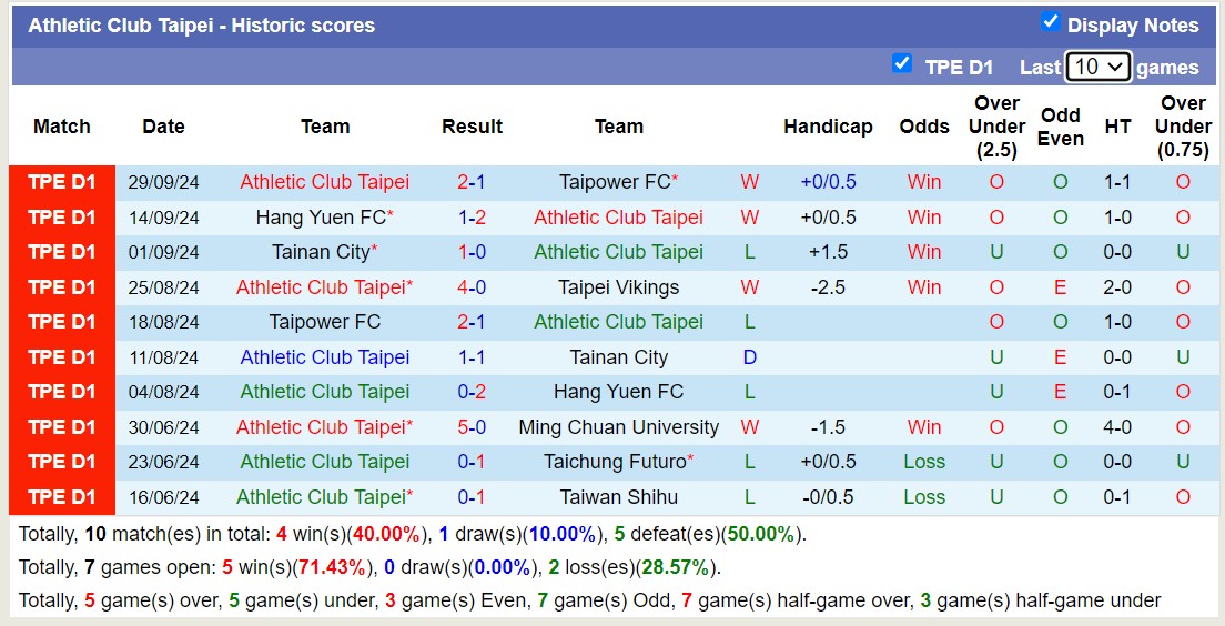 Nhận định, soi kèo Tainan City vs Athletic Club Taipei, 14h30 ngày 16/10: Chủ nhà thăng hoa - Ảnh 2