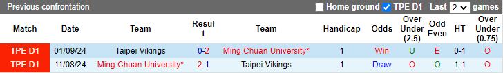 Nhận định, Soi kèo Taipei Vikings vs Ming Chuan University, 17h30 ngày 16/10 - Ảnh 3