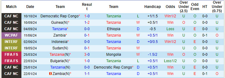 Nhận định, soi kèo Tanzania vs CH Congo, 20h00 ngày 15/10: Chưa thể giành vé - Ảnh 2