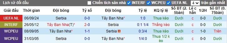 Nhận định, soi kèo Tây Ban Nha vs Serbia, 1h45 ngày 16/10 - Ảnh 3