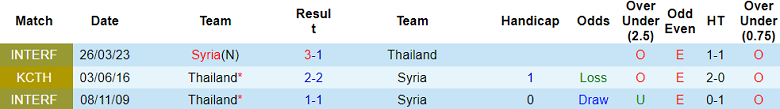 Nhận định, soi kèo Thái Lan vs Syria, 20h00 ngày 14/10: Đối thủ khó chịu - Ảnh 3