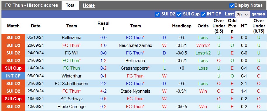 Nhận định, soi kèo Thun vs Luzern, 18h00 ngày 11/10: Giao hữu nhẹ nhàng - Ảnh 1