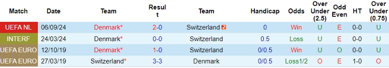 Nhận định, Soi kèo Thụy Sĩ vs Đan Mạch, 1h45 ngày 16/10 - Ảnh 3
