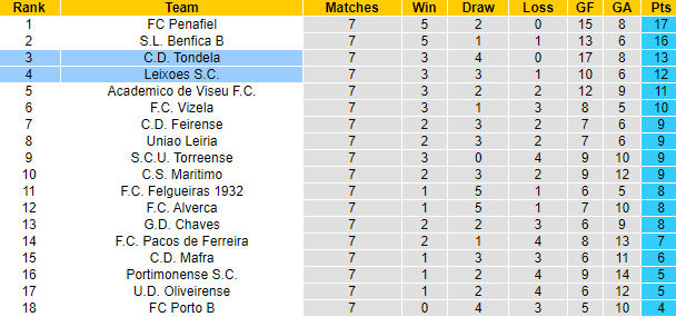 Nhận định, soi kèo Tondela vs Leixoes, 17h00 ngày 12/10: Đối thủ khó nhằn - Ảnh 4