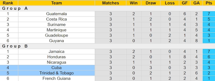 Nhận định, soi kèo Trinidad & Tobago vs Cuba, 8h00 ngày 15/10: Khó cho chủ nhà - Ảnh 4