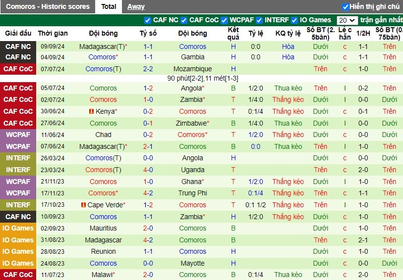 Nhận định, Soi kèo Tunisia vs Comoros, 2h ngày 12/10 - Ảnh 2