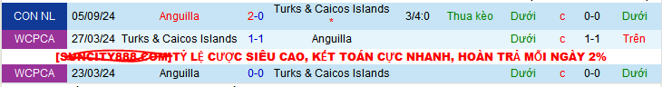 Nhận định, soi kèo Turks & Caicos vs Anguilla, 09h00 ngày 13/10: Một mất một còn - Ảnh 3