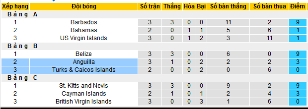 Nhận định, soi kèo Turks & Caicos vs Anguilla, 09h00 ngày 13/10: Một mất một còn - Ảnh 4