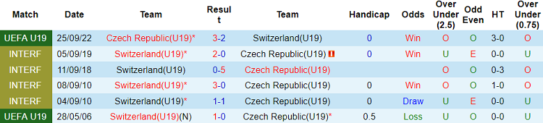 Nhận định, soi kèo U19 CH Séc vs U19 Thụy Sĩ, 22h00 ngày 12/11: Chiến thắng thứ 2 - Ảnh 3