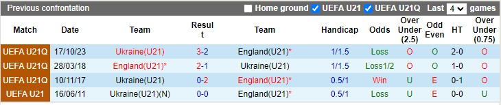 Nhận định, soi kèo U21 Anh vs U21 Ukraine, 1h45 ngày 12/10: Vé sớm cho U21 Ukraine - Ảnh 3