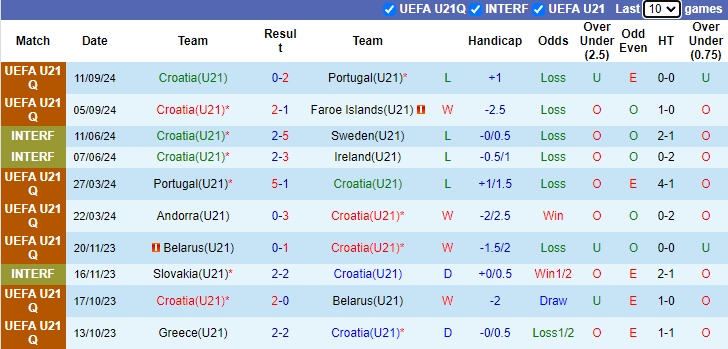 Nhận định, soi kèo U21 Croatia vs U21 Andorra, 23h00 ngày 11/10: Càng đậm càng tốt - Ảnh 1