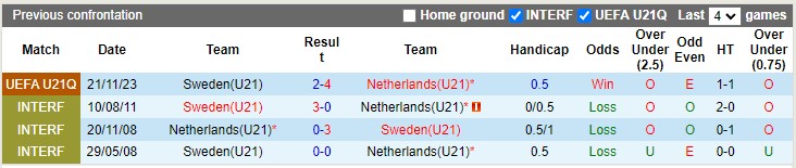 Nhận định, soi kèo U21 Hà Lan vs U21 Thụy Điển, 23h45 ngày 14/10: Hòa vẫn không đủ - Ảnh 3