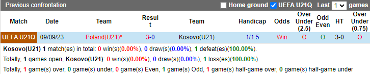 Nhận định, soi kèo U21 Kosovo vs U21 Ba Lan, 0h00 ngày 12/10: Chủ nhà dính bẫy - Ảnh 3