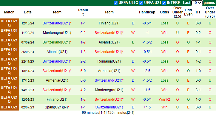 Nhận định, soi kèo U21 Romania vs U21 Thụy Sĩ, 23h00 ngày 15/10: Bắt thóp khách - Ảnh 2