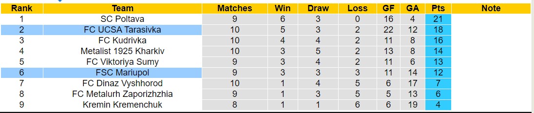 Nhận định, soi kèo UCSA Tarasivka vs FSC Mariupol, 19h00 ngày 14/10: Trái đắng xa nhà - Ảnh 4