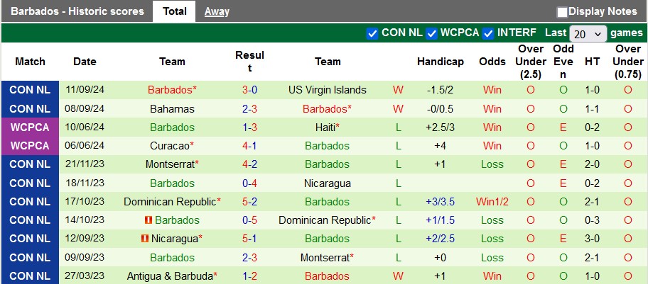 Nhận định, soi kèo US Virgin Islands vs Barbados, 7h ngày 10/10 - Ảnh 2