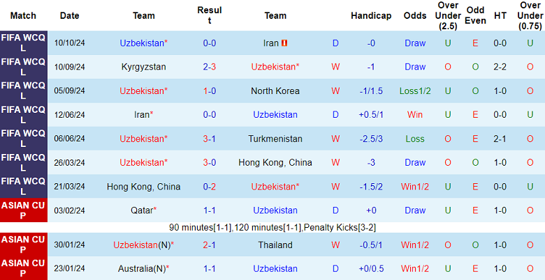 Nhận định, soi kèo Uzbekistan vs UAE, 21h00 ngày 15/10: Tin vào cửa trên - Ảnh 1