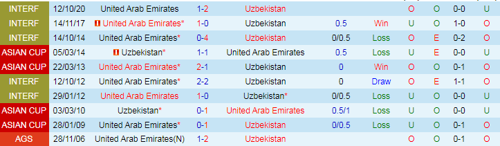 Nhận định, Soi kèo Uzbekistan vs UAE, 21h00 ngày 15/10 - Ảnh 3