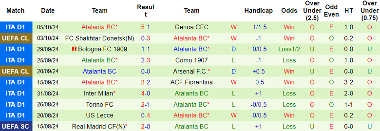 Nhận định, soi kèo Venezia vs Atalanta, 20h00 ngày 20/10: Khó cho La Dea - Ảnh 2