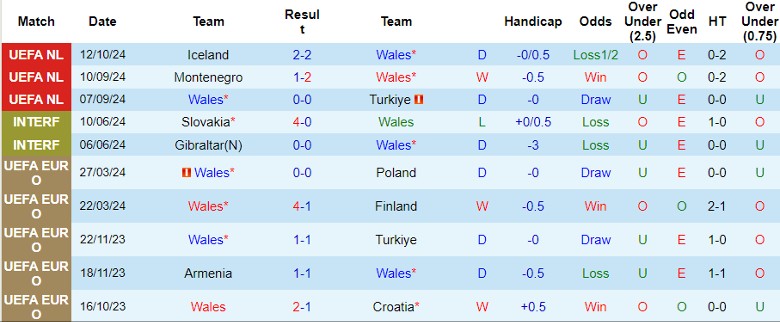 Nhận định, Soi kèo Wales vs Montenegro, 1h45 ngày 15/10 - Ảnh 1