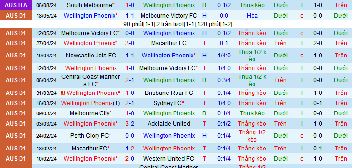 Nhận định, soi kèo Wellington Phoenix vs Western United, 10h00 ngày 20/10: Chủ nhà khởi đầu suôn  - Ảnh 1