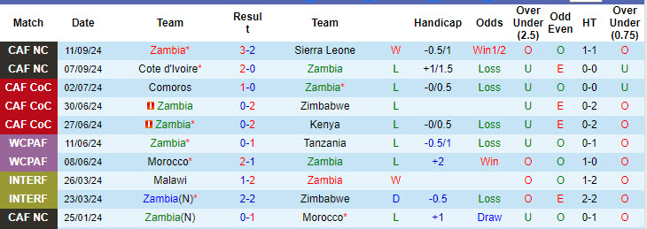 Nhận định, soi kèo Zambia vs Chad, 20h00 ngày 11/10: Trận chiến sống còn - Ảnh 2