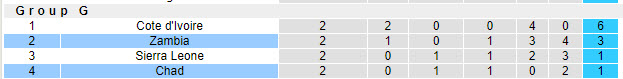Nhận định, soi kèo Zambia vs Chad, 20h00 ngày 11/10: Trận chiến sống còn - Ảnh 5
