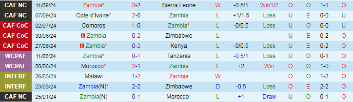 Nhận định, Soi kèo Zambia vs Chad, 20h00 ngày 11/10 - Ảnh 1