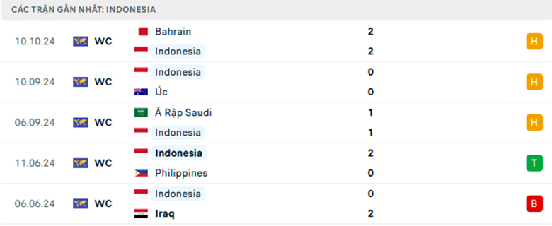 Nhận định Trung Quốc vs Indonesia, Vòng loại World Cup 2026, lực lượng, đội hình dự kiến - Ảnh 2