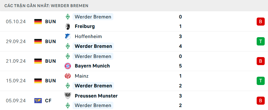 Nhận định Wolfsburg vs Werder Bremen, Bundesliga, lực lượng, đội hình dự kiến - Ảnh 2