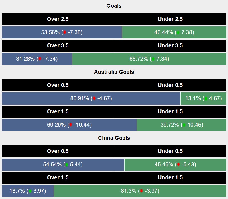 Siêu máy tính dự đoán Australia vs Trung Quốc, 16h10 ngày 10/10 - Ảnh 6