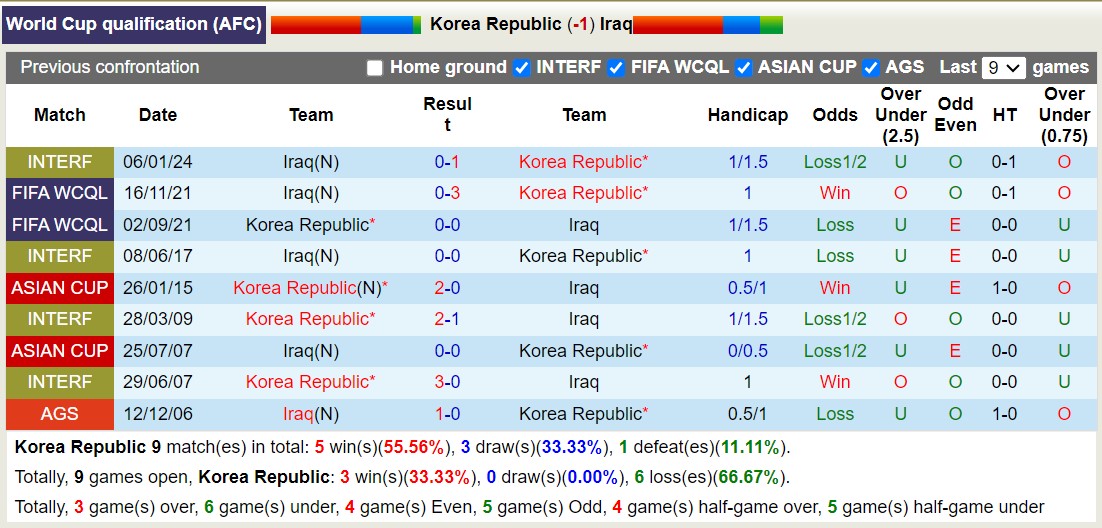 Siêu máy tính dự đoán Hàn Quốc vs Iraq, 18h00 ngày 15/10 - Ảnh 5