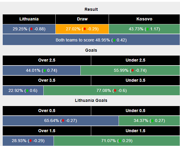 Siêu máy tính dự đoán Lithuania vs Kosovo, 20h00 ngày 12/10 - Ảnh 2