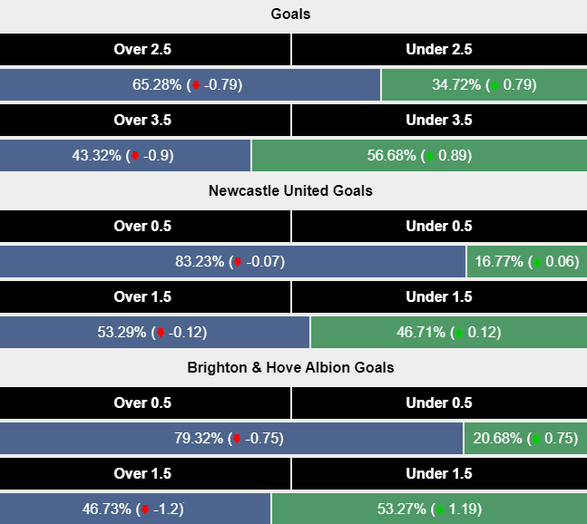 Siêu máy tính dự đoán Newcastle vs Brighton, 21h00 ngày 19/10 - Ảnh 2