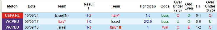 Soi kèo góc Italia vs Israel, 01h45 ngày 15/10 - Ảnh 3